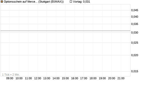Optionsschein auf Mercedes-Benz Group [Goldman Sachs Bank Europe SE] Chart