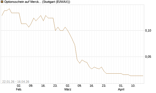 Optionsschein auf Merck KGaA [Goldman Sachs Bank Europe SE] Chart