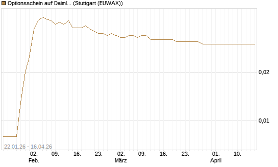 Optionsschein auf Daimler Truck Holding [Goldman Sachs Bank Europe SE] Chart
