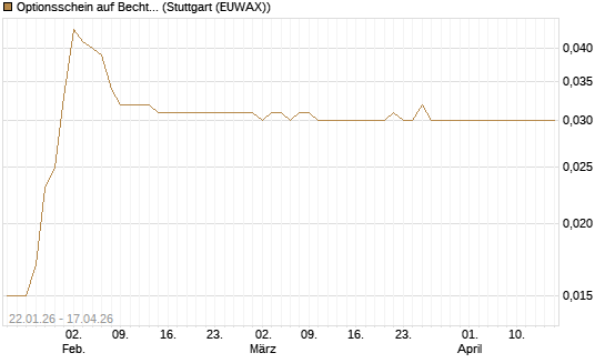 Optionsschein auf Bechtle [Goldman Sachs Bank Europe SE] Chart