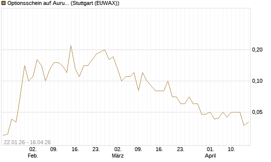 Optionsschein auf Aurubis [Goldman Sachs Bank Europe SE] Chart