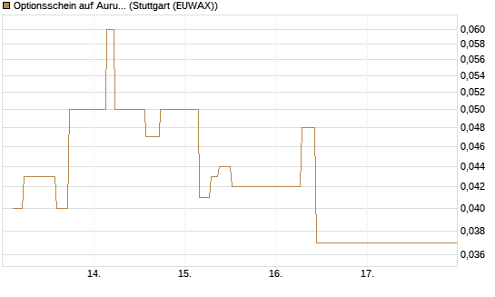 Optionsschein auf Aurubis [Goldman Sachs Bank Europe SE] Chart