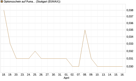 Optionsschein auf Puma [Goldman Sachs Bank Europe SE] Chart