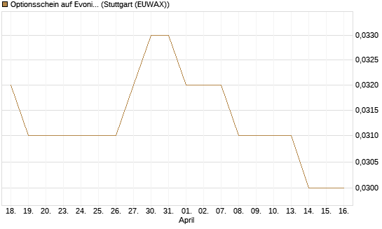Optionsschein auf Evonik Industries [Goldman Sachs Bank Europe SE] Chart