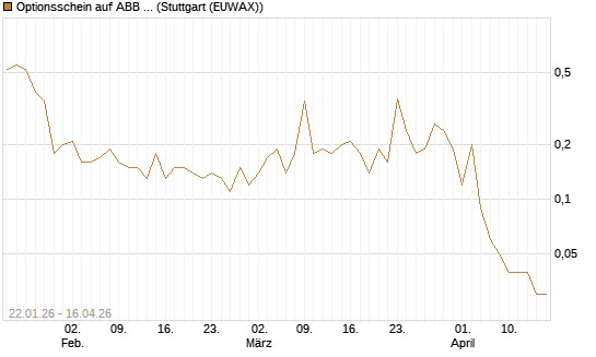 Optionsschein auf ABB Ltd [Goldman Sachs Bank Europe SE] Chart