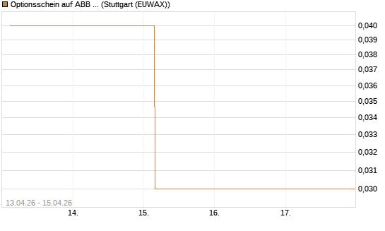Optionsschein auf ABB Ltd [Goldman Sachs Bank Europe SE] Chart