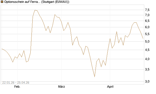 Optionsschein auf Ferrari [Goldman Sachs Bank Europe SE] Chart