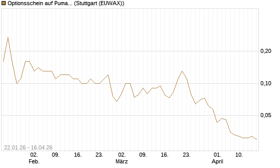 Optionsschein auf Puma [Goldman Sachs Bank Europe SE] Chart