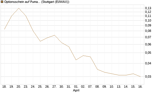 Optionsschein auf Puma [Goldman Sachs Bank Europe SE] Chart