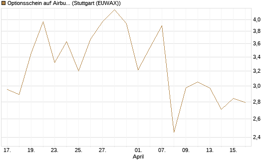 Optionsschein auf Airbus Group SE [Goldman Sachs Bank Europe SE] Chart
