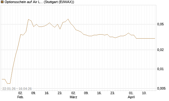 Optionsschein auf Air Liquide [Goldman Sachs Bank Europe SE] Chart