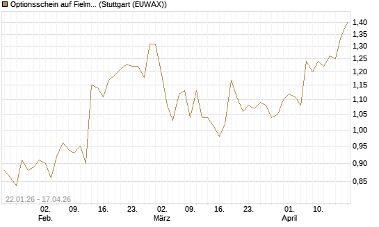 Optionsschein auf Fielmann Group [Goldman Sachs Bank Europe SE] Chart