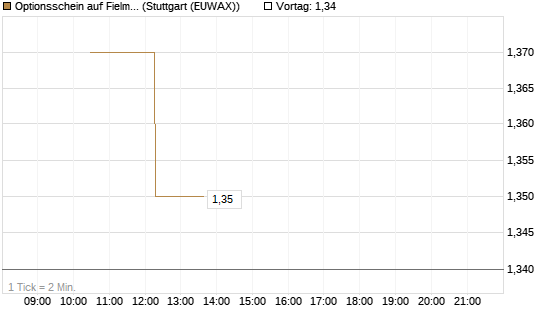 Optionsschein auf Fielmann Group [Goldman Sachs Bank Europe SE] Chart