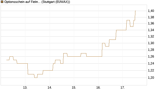 Optionsschein auf Fielmann Group [Goldman Sachs Bank Europe SE] Chart