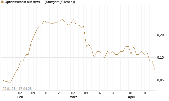 Optionsschein auf Hims & Hers Health A [Goldman Sachs Bank Europe SE] Chart