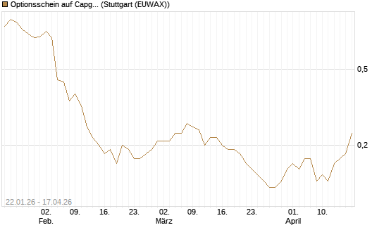 Optionsschein auf Capgemini [Goldman Sachs Bank Europe SE] Chart