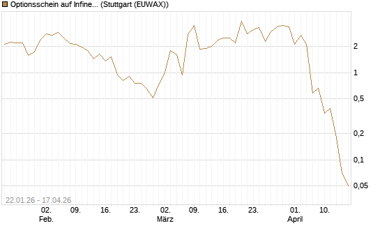 Optionsschein auf Infineon [Goldman Sachs Bank Europe SE] Chart