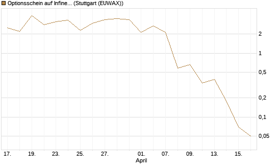 Optionsschein auf Infineon [Goldman Sachs Bank Europe SE] Chart