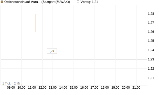 Optionsschein auf Aurubis [Goldman Sachs Bank Europe SE] Chart