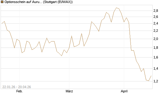 Optionsschein auf Aurubis [Goldman Sachs Bank Europe SE] Chart