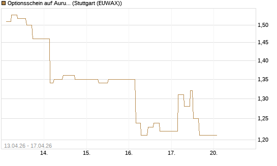Optionsschein auf Aurubis [Goldman Sachs Bank Europe SE] Chart