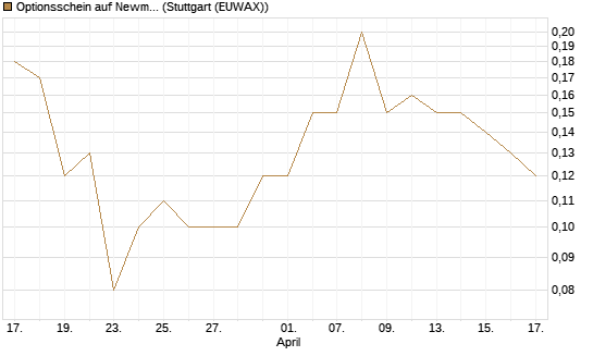 Optionsschein auf Newmont [Goldman Sachs Bank Europe SE] Chart