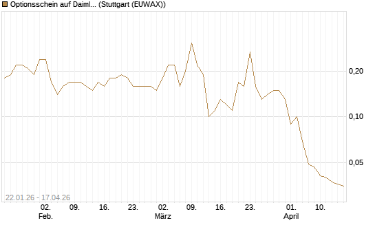 Optionsschein auf Daimler Truck Holding [Goldman Sachs Bank Europe SE] Chart