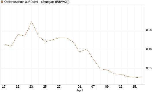 Optionsschein auf Daimler Truck Holding [Goldman Sachs Bank Europe SE] Chart