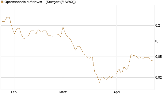 Optionsschein auf Newmont [Goldman Sachs Bank Europe SE] Chart