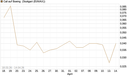 Call auf Boeing [UniCredit Bank GmbH] Chart