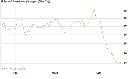 Put auf Broadcom [UniCredit Bank GmbH] Chart