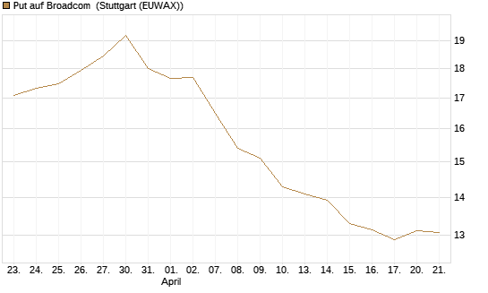 Put auf Broadcom [UniCredit Bank GmbH] Chart