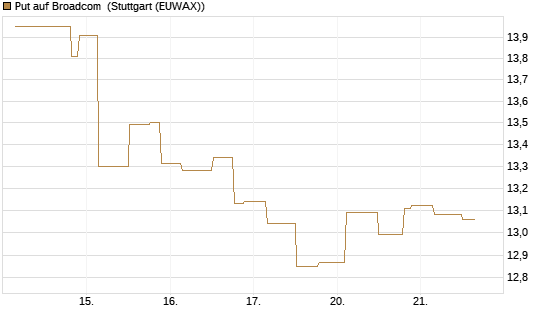 Put auf Broadcom [UniCredit Bank GmbH] Chart