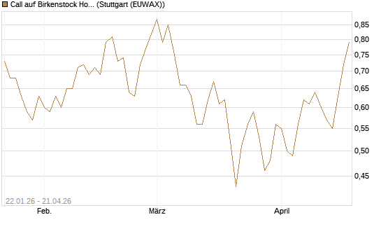 Call auf Birkenstock Holding plc [UniCredit Bank GmbH] Chart