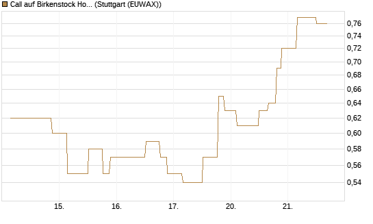 Call auf Birkenstock Holding plc [UniCredit Bank GmbH] Chart