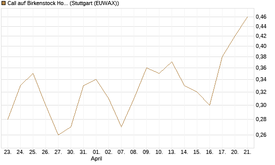 Call auf Birkenstock Holding plc [UniCredit Bank GmbH] Chart