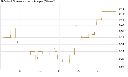 Call auf Birkenstock Holding plc [UniCredit Bank GmbH] Chart