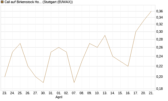 Call auf Birkenstock Holding plc [UniCredit Bank GmbH] Chart