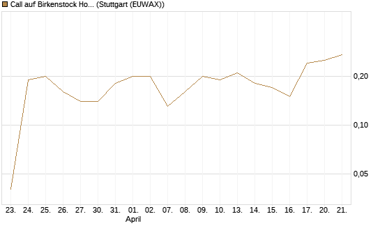 Call auf Birkenstock Holding plc [UniCredit Bank GmbH] Chart