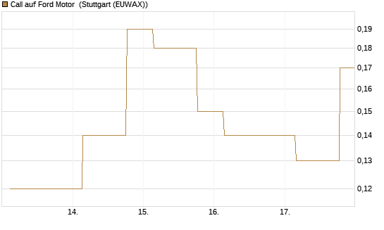 Call auf Ford Motor [UniCredit Bank GmbH] Chart