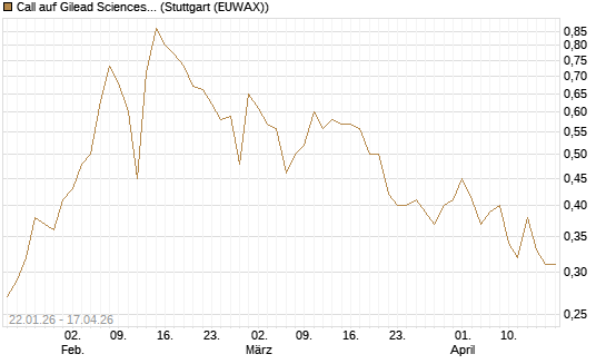 Call auf Gilead Sciences [UniCredit Bank GmbH] Chart