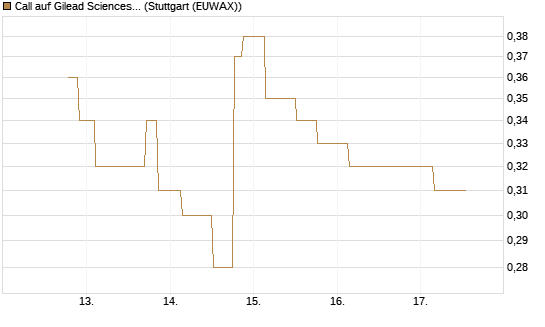 Call auf Gilead Sciences [UniCredit Bank GmbH] Chart