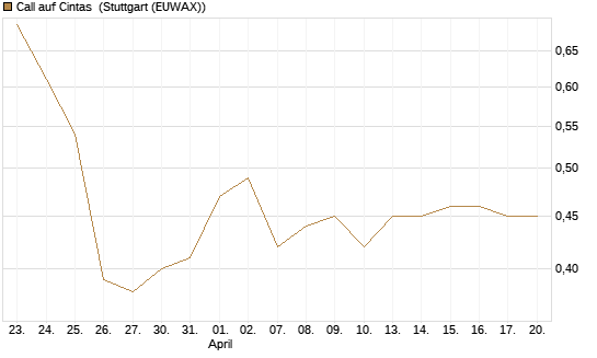 Call auf Cintas [UniCredit Bank GmbH] Chart