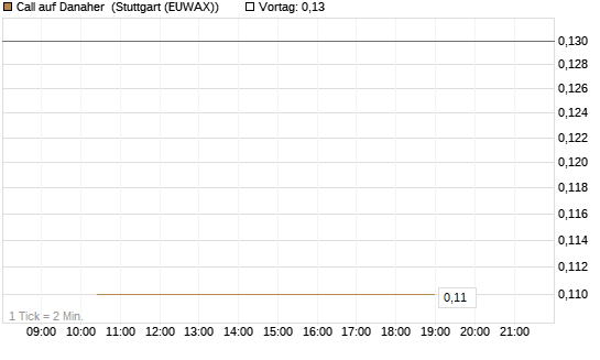 Call auf Danaher [UniCredit Bank GmbH] Chart