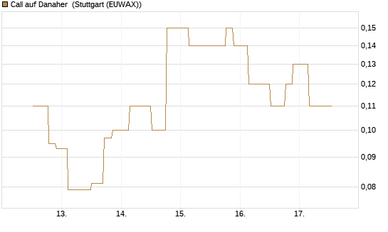 Call auf Danaher [UniCredit Bank GmbH] Chart
