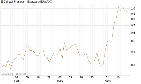 Call auf Prysmian [UniCredit Bank GmbH] Chart