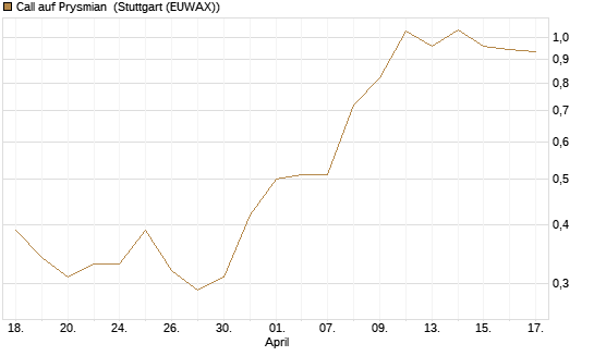 Call auf Prysmian [UniCredit Bank GmbH] Chart