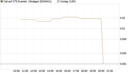 Call auf CTS Eventim [UniCredit Bank GmbH] Chart