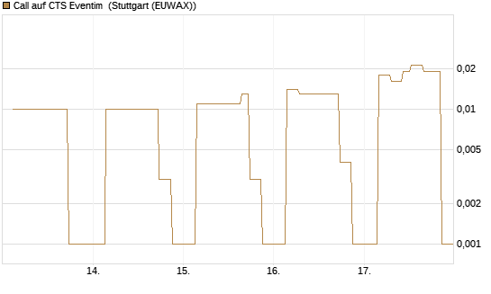 Call auf CTS Eventim [UniCredit Bank GmbH] Chart