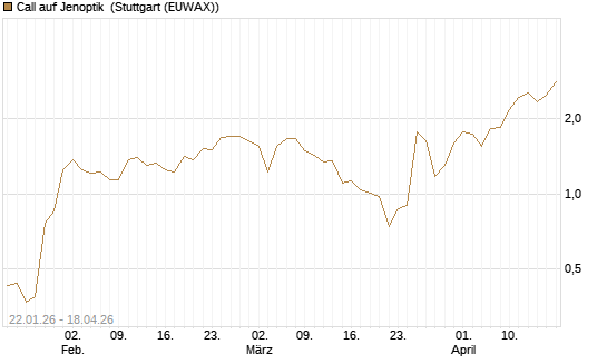Call auf Jenoptik [UniCredit Bank GmbH] Chart